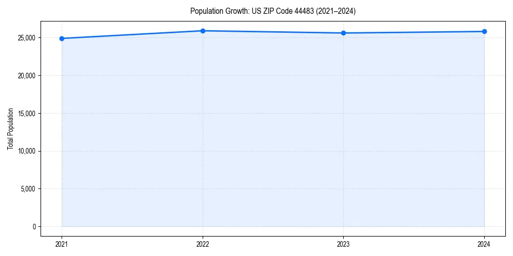 Population trends in 