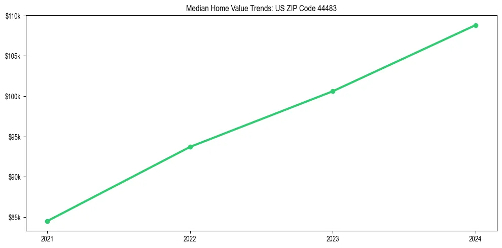 Median property value trends in 