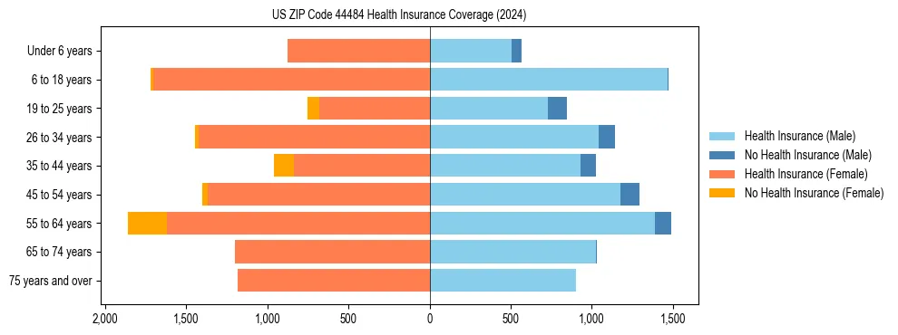 Health insurance pyramid for US ZIP Code 44484