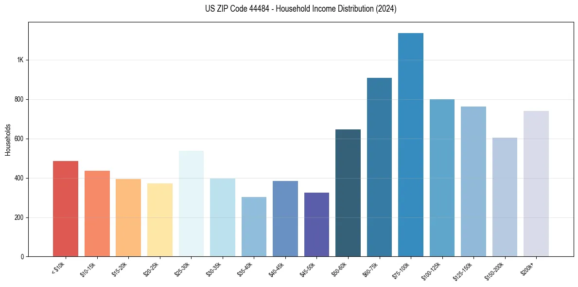 Income Distribution for 