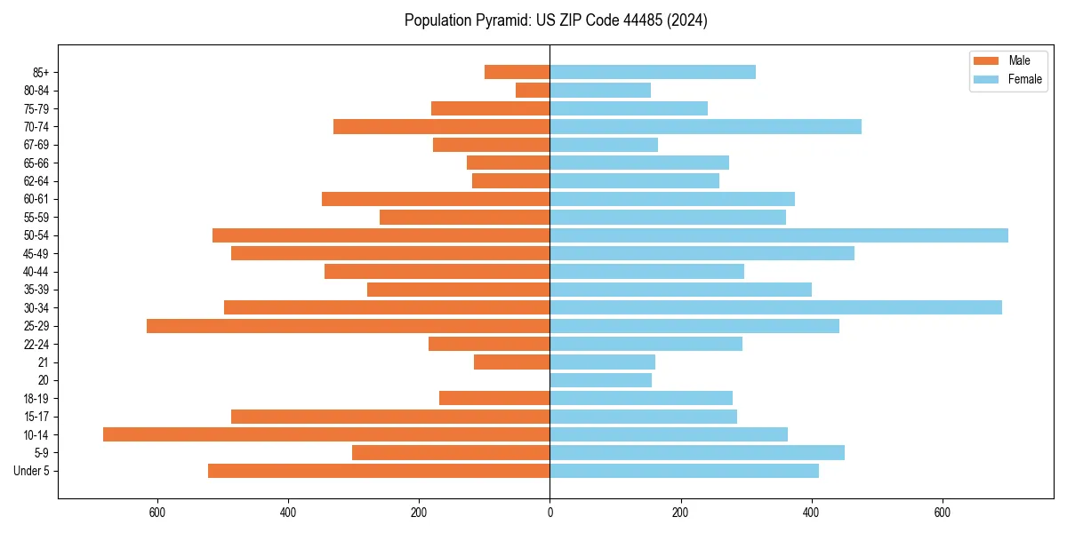 Population pyramid for 