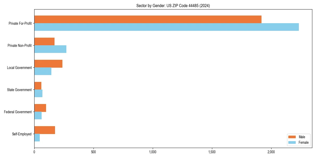 Employment sector breakdown by gender in 