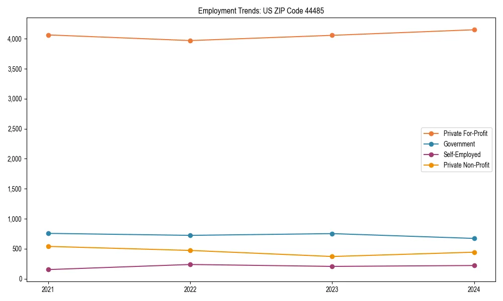 Long-term employment trends in 