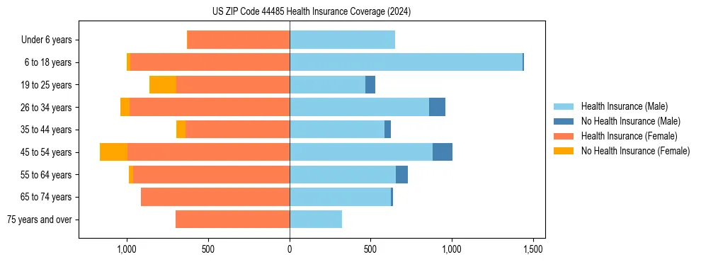 Health insurance pyramid for US ZIP Code 44485