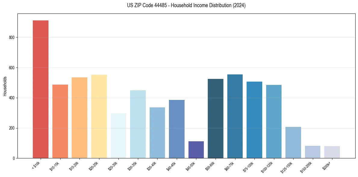 Income Distribution for 