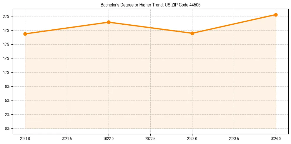 Trend chart showing bachelor degree growth in 