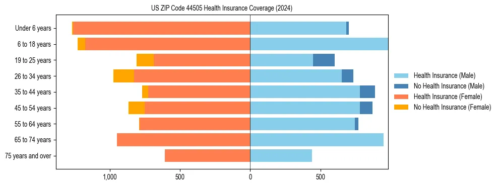 Health insurance pyramid for US ZIP Code 44505