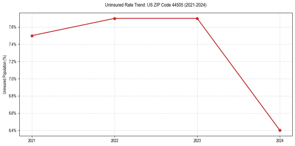 Uninsured trend chart for US ZIP Code 44505