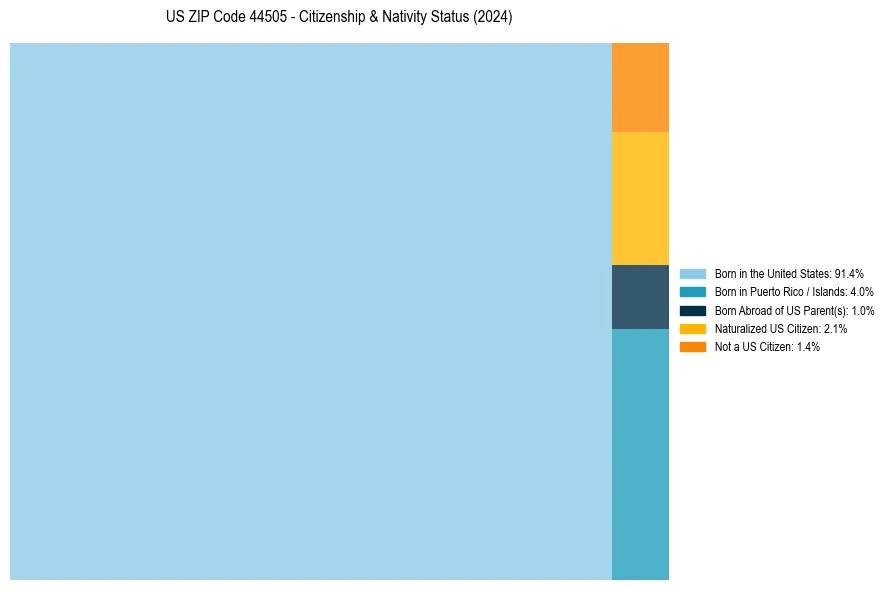 Nativity Treemap for 