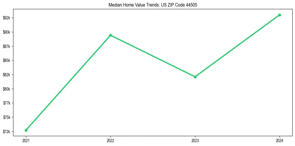 Median property value trends in 