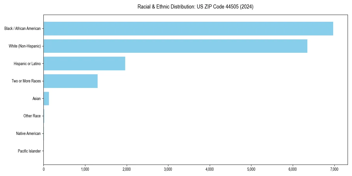 Bar chart showing racial distribution in  for 2024