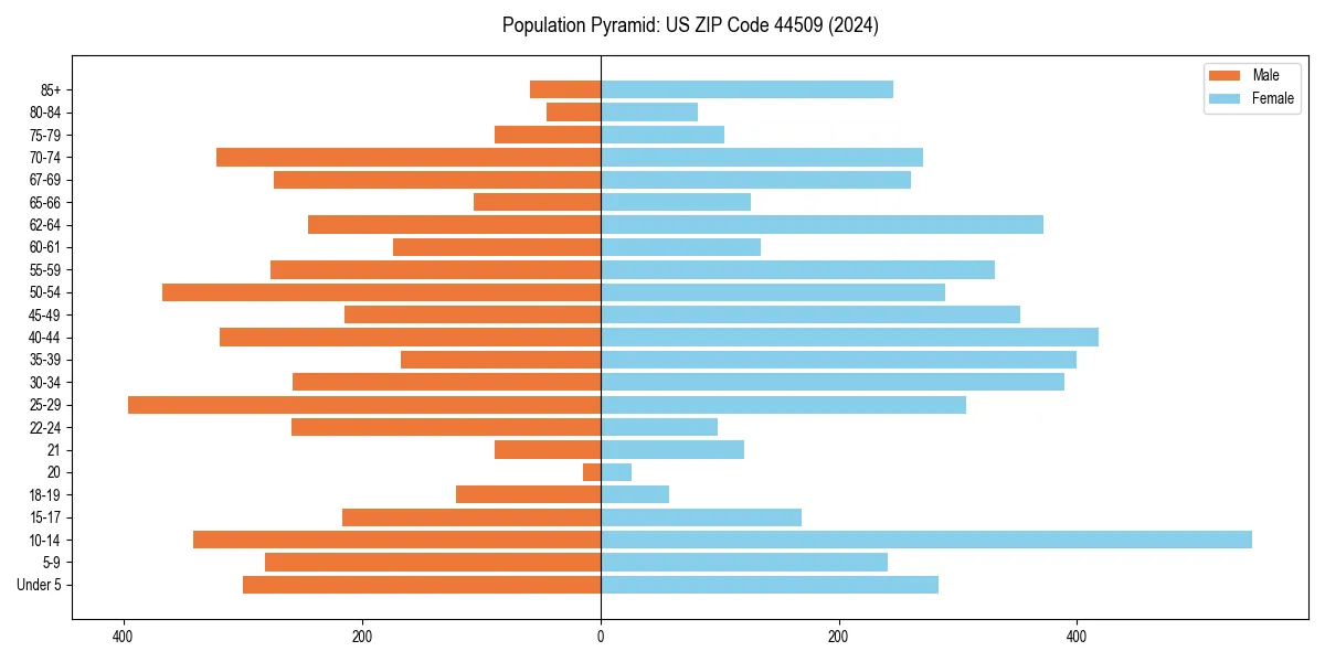 Population pyramid for 