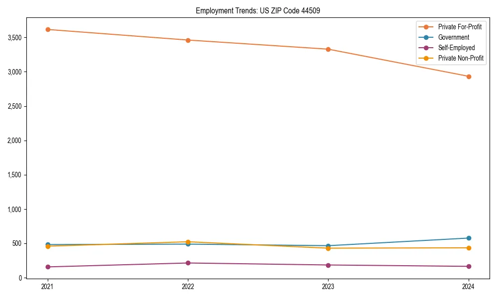 Long-term employment trends in 
