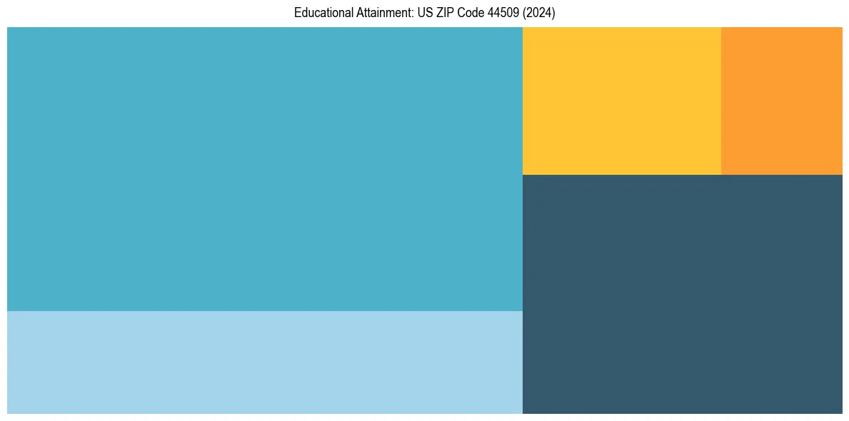 Education Treemap for  in 2024