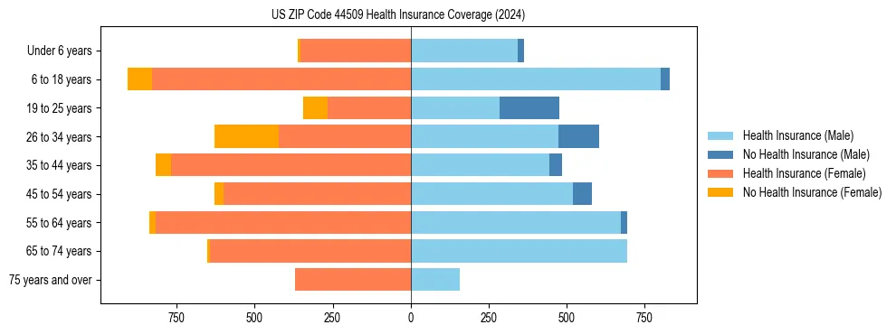 Health insurance pyramid for US ZIP Code 44509