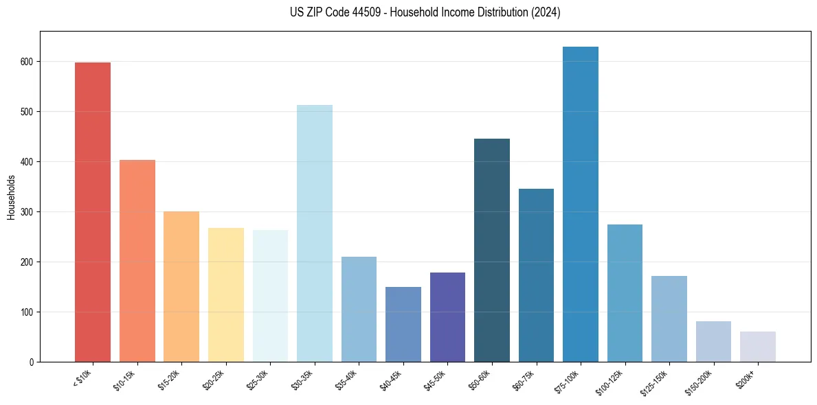 Income Distribution for 