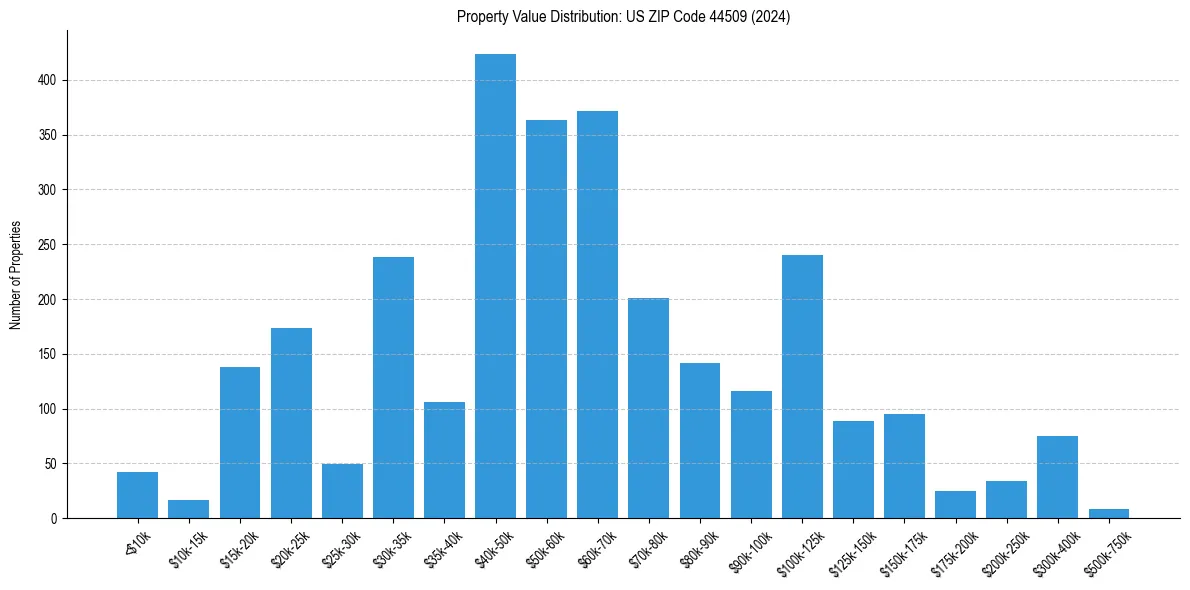 Value Distribution for 