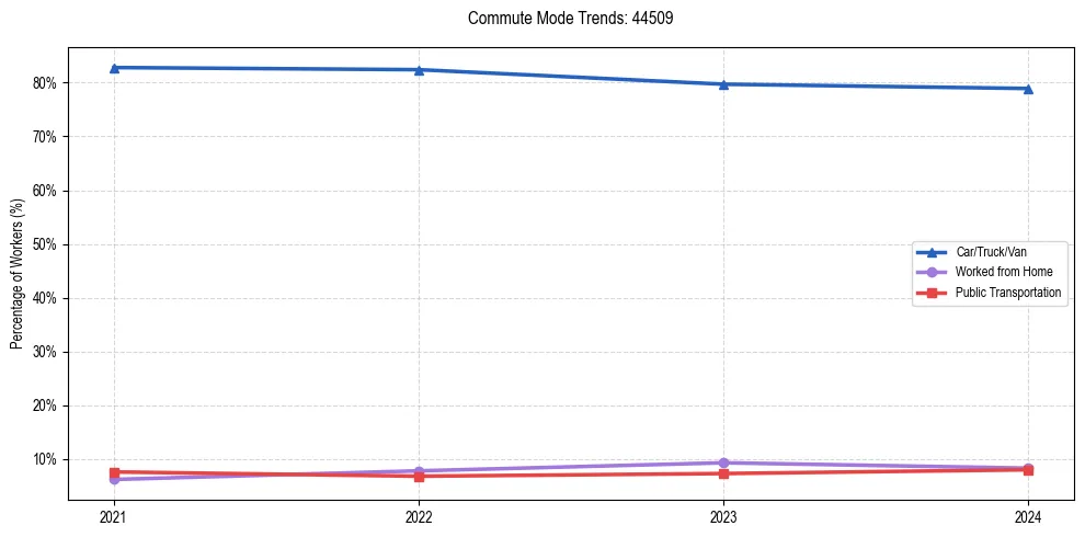 Transportation trends in US ZIP Code 44509