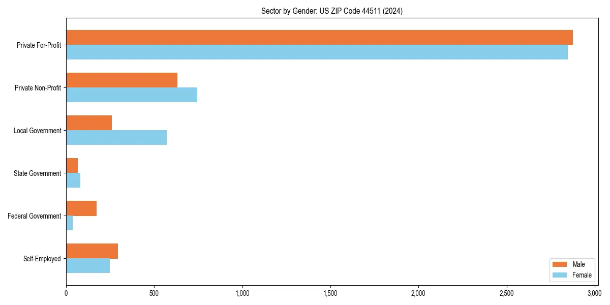 Employment sector breakdown by gender in 
