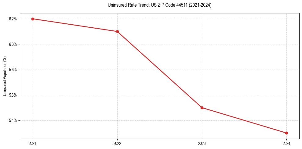 Uninsured trend chart for US ZIP Code 44511