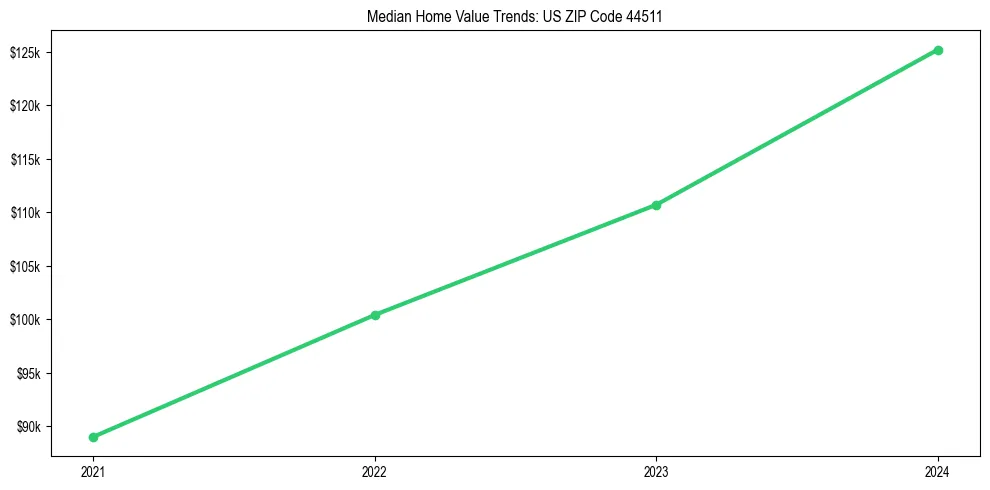 Median property value trends in 