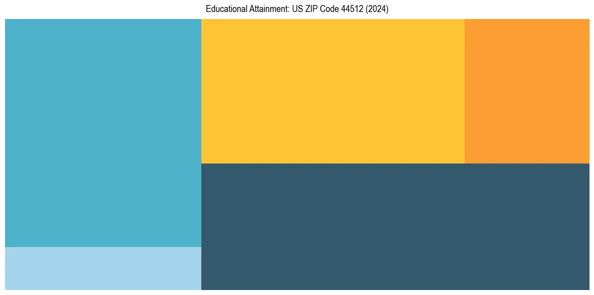 Education Treemap for  in 2024