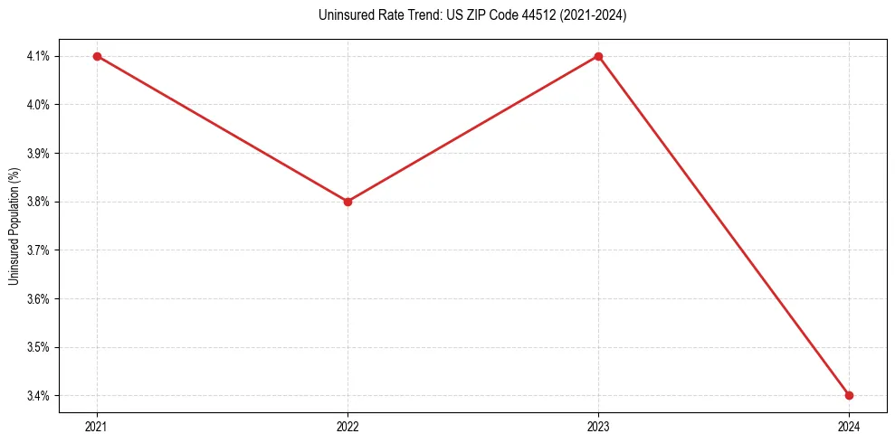 Uninsured trend chart for US ZIP Code 44512