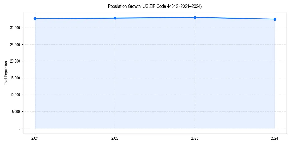 Population trends in 