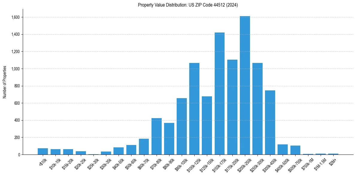 Value Distribution for 