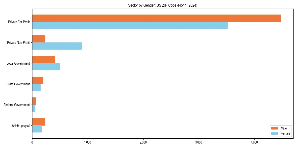 Employment sector breakdown by gender in 