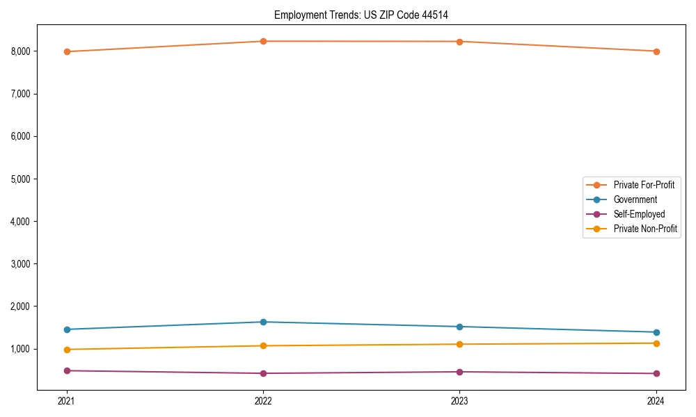 Long-term employment trends in 