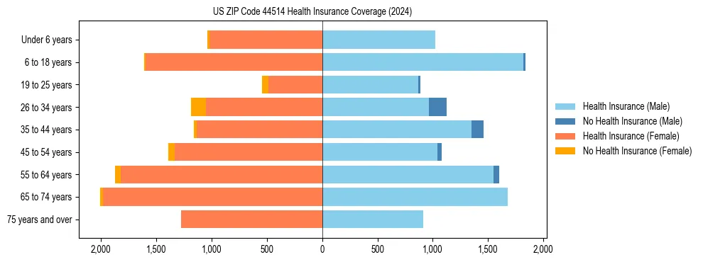 Health insurance pyramid for US ZIP Code 44514