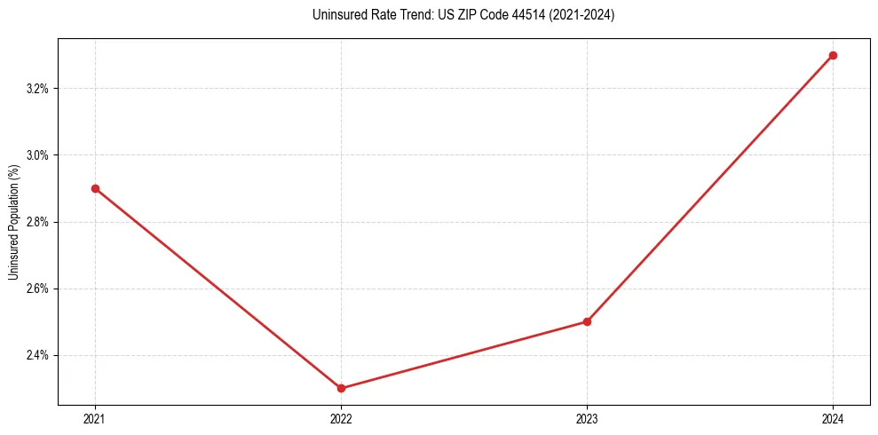 Uninsured trend chart for US ZIP Code 44514