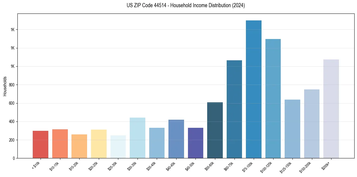 Income Distribution for 