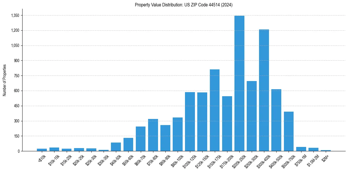 Value Distribution for 