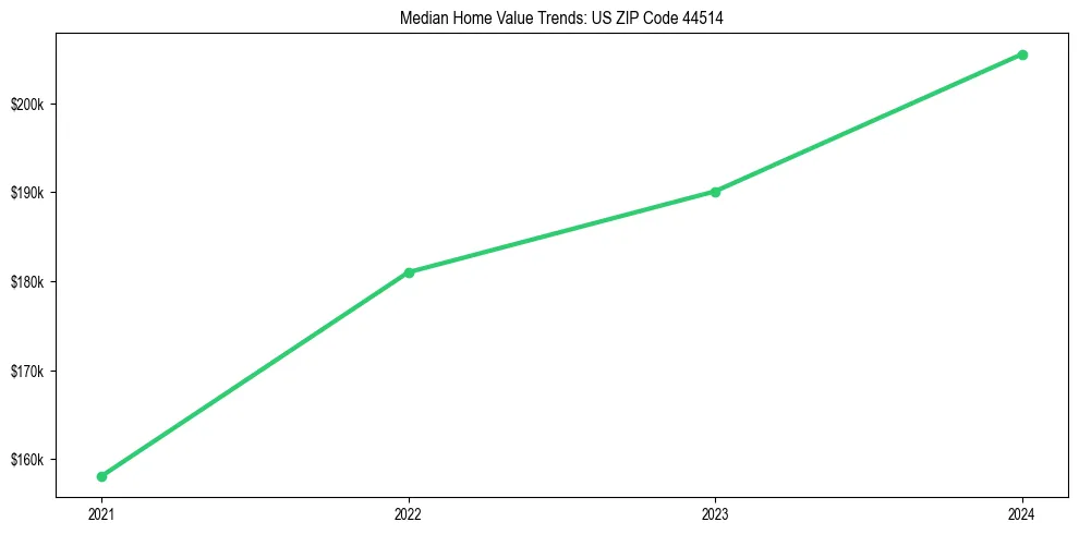 Median property value trends in 