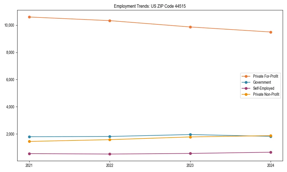 Long-term employment trends in 
