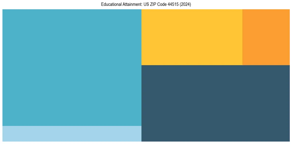 Education Treemap for  in 2024