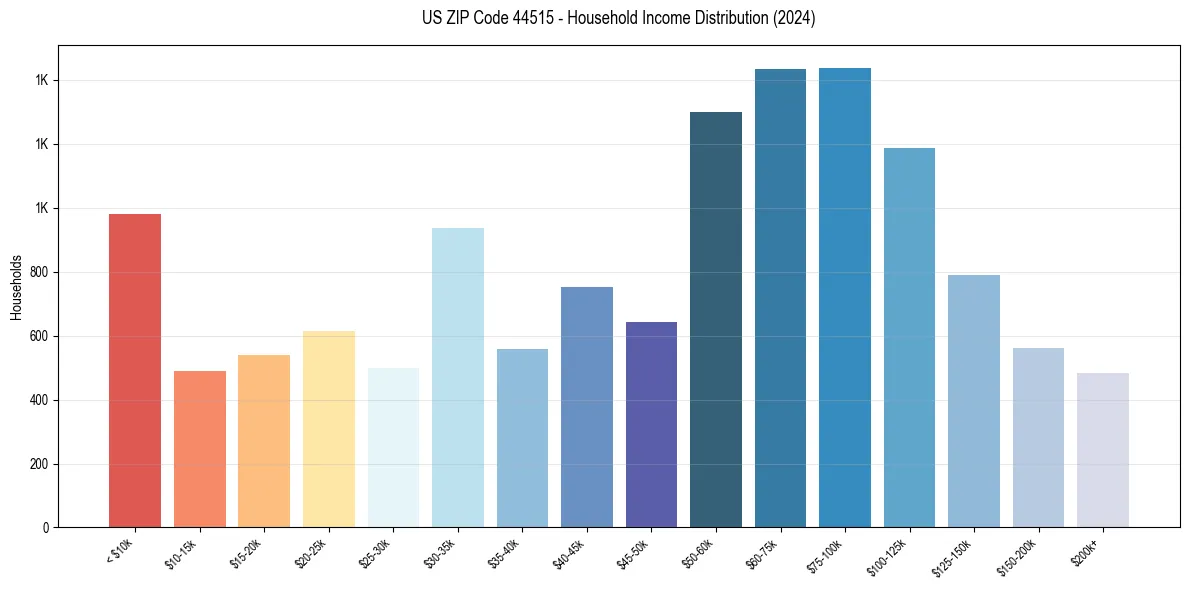 Income Distribution for 