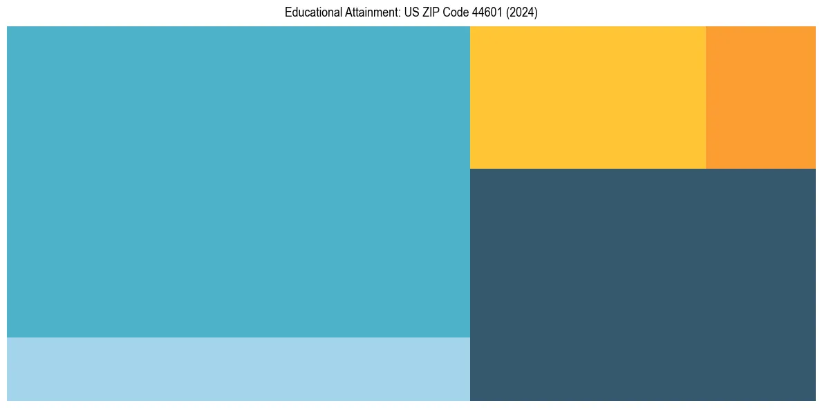 Education Treemap for in 2024
