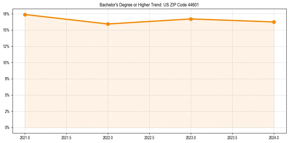 Trend chart showing bachelor degree growth in