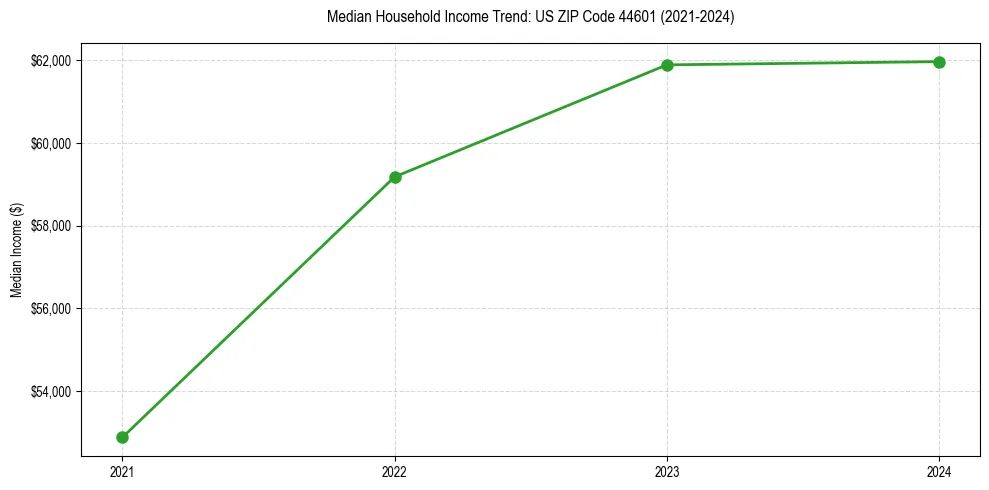 Income trend for
