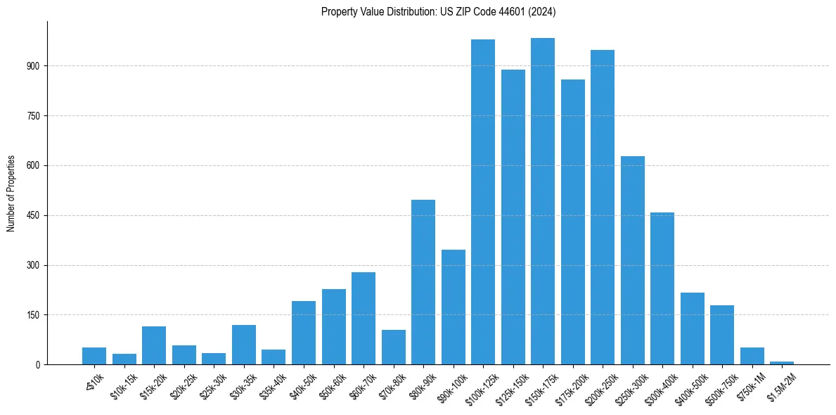 Value Distribution for