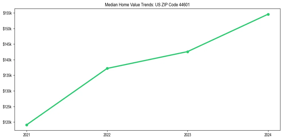 Median property value trends in