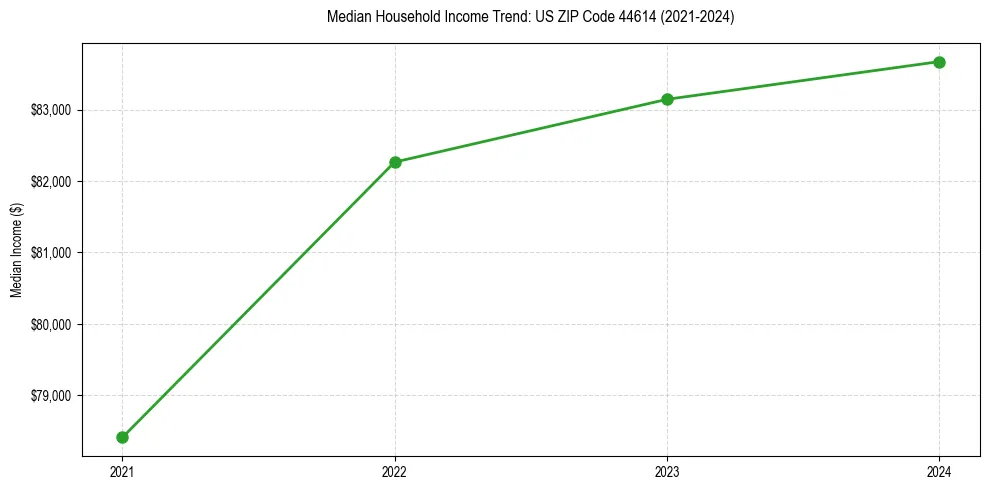 Income trend for 