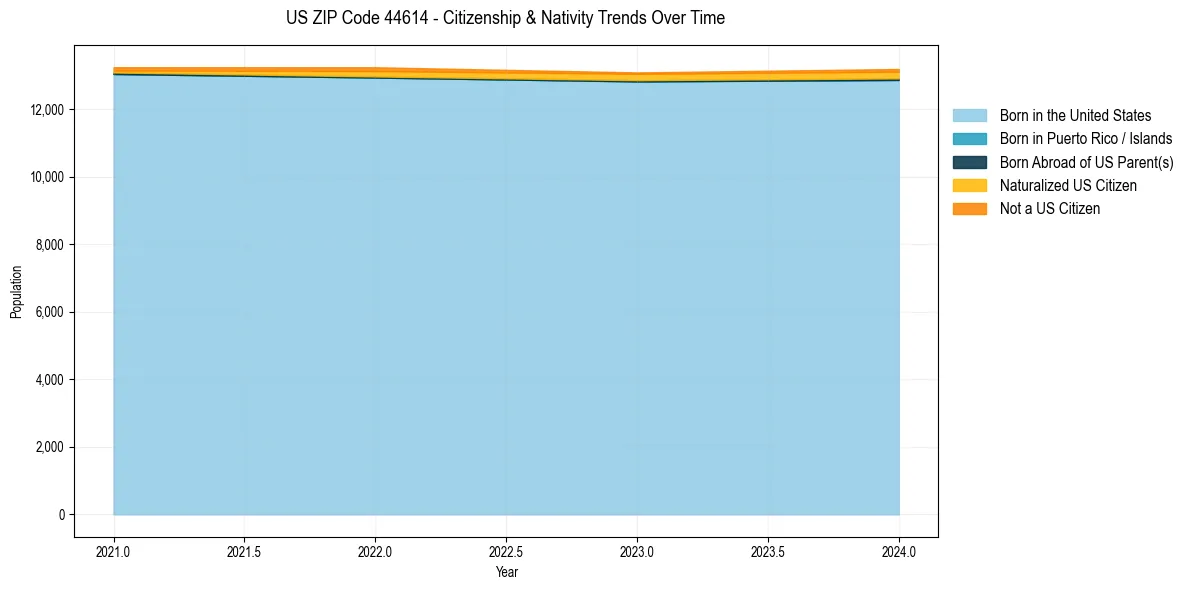 Historical nativity trends for