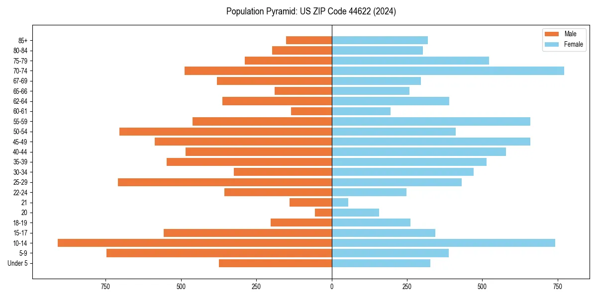 Population pyramid for 