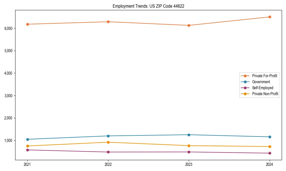 Long-term employment trends in 