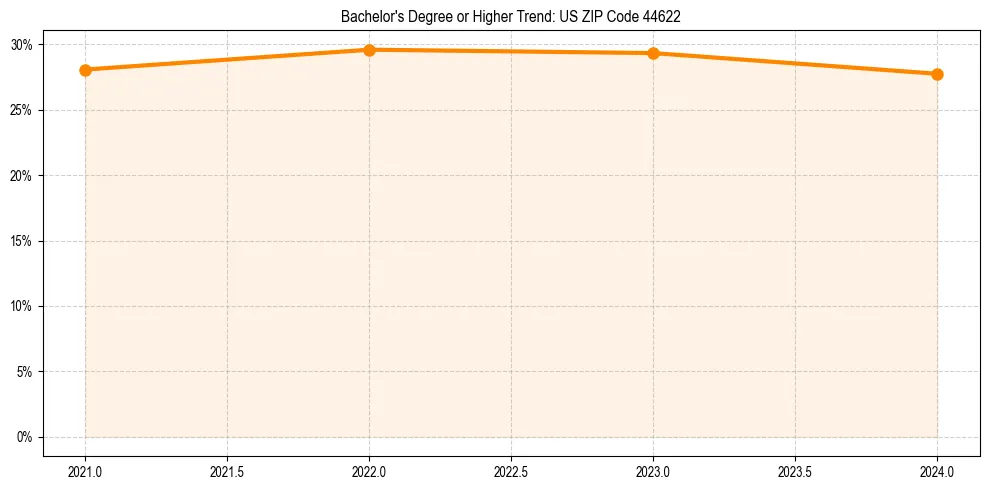 Trend chart showing bachelor degree growth in 