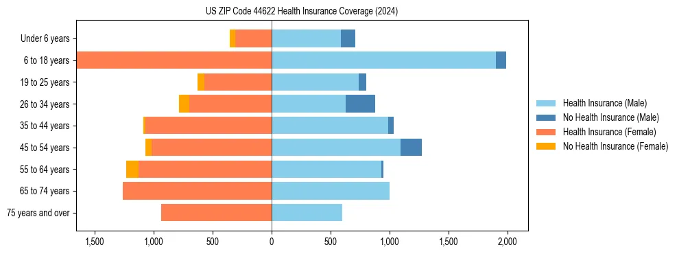 Health insurance pyramid for US ZIP Code 44622